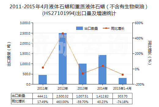 2011-2015年4月液體石蠟和重質(zhì)液體石蠟（不含有生物柴油）(HS27101994)出口量及增速統(tǒng)計(jì)